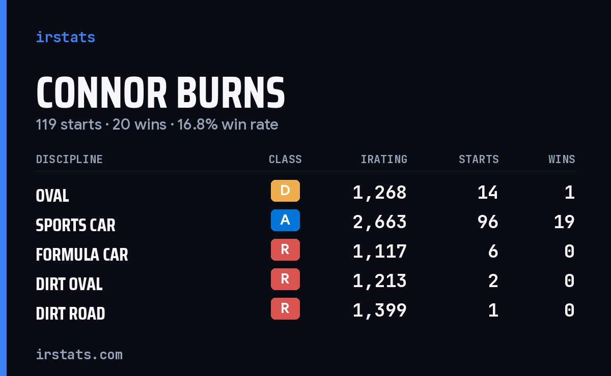 Connor Burns iRacing stats card