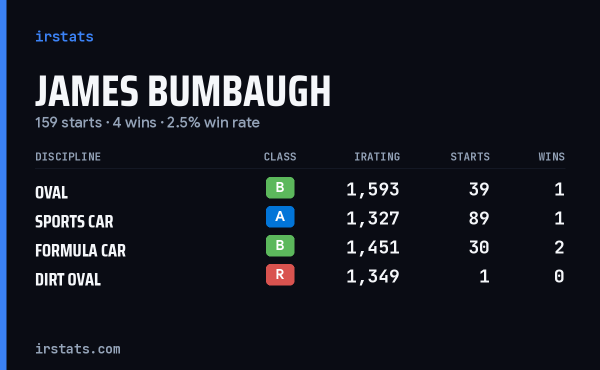 Loading... iRacing stats card