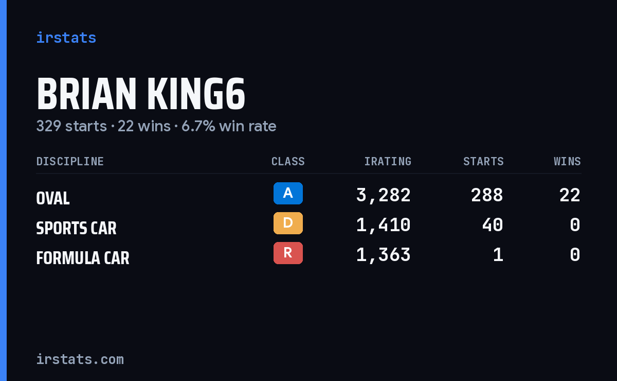 Brian King6 iRacing stats card