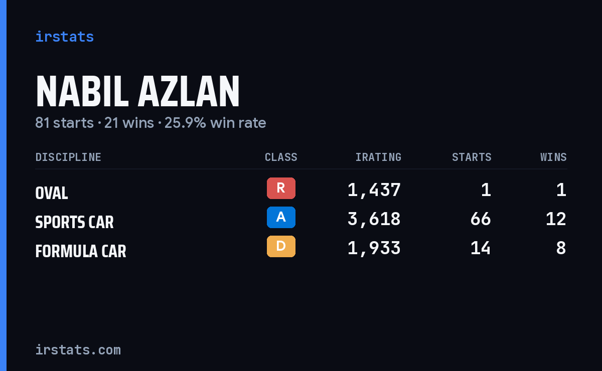Nabil Azlan iRacing stats card