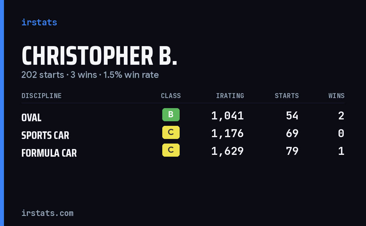 Christopher B. iRacing stats card