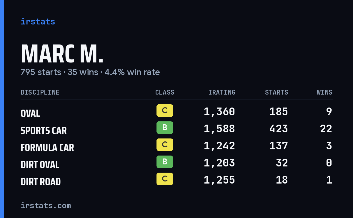 Loading... iRacing stats card