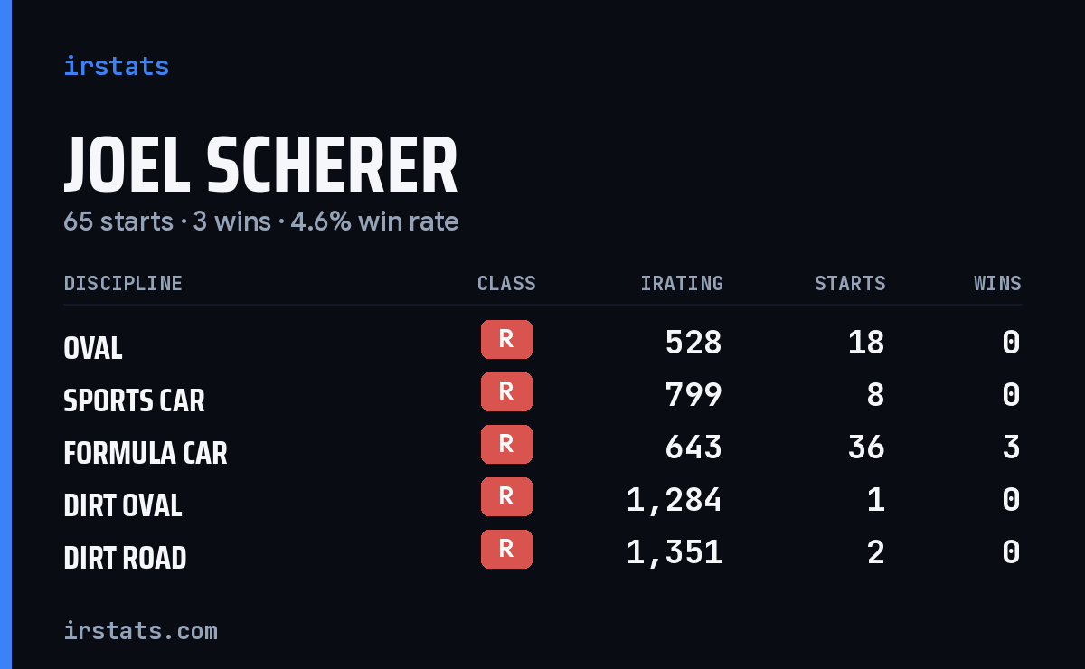 Joel Scherer iRacing stats card