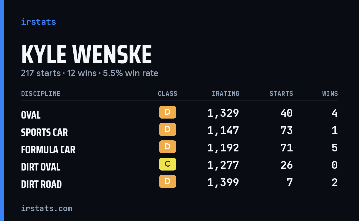 Kyle Wenske iRacing stats card