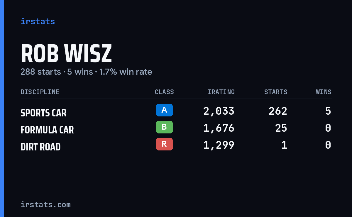 Rob Wisz iRacing stats card