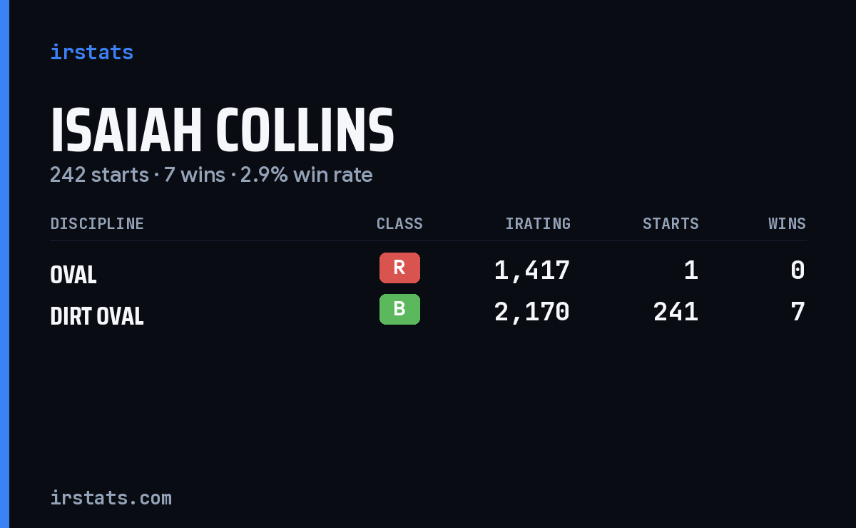 Isaiah Collins iRacing stats card