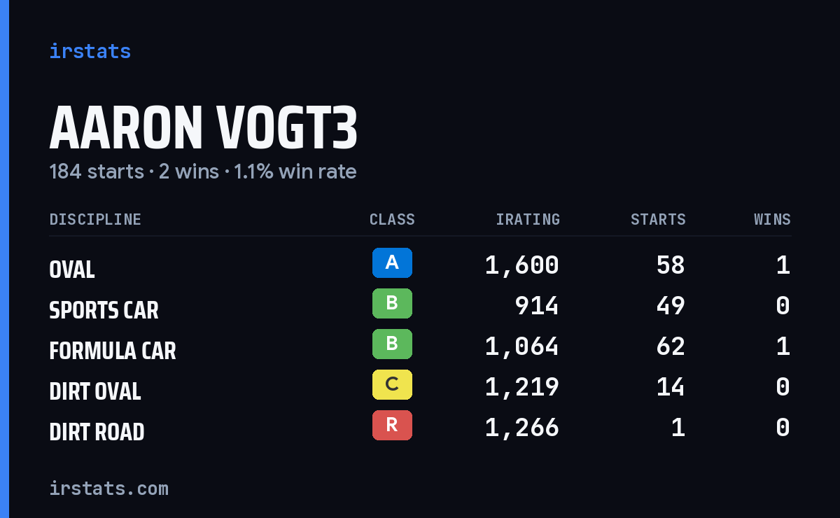 Aaron Vogt3 iRacing stats card