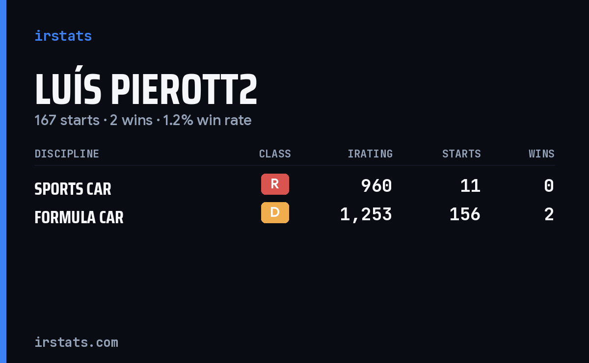 Luís Pierott2 iRacing stats card