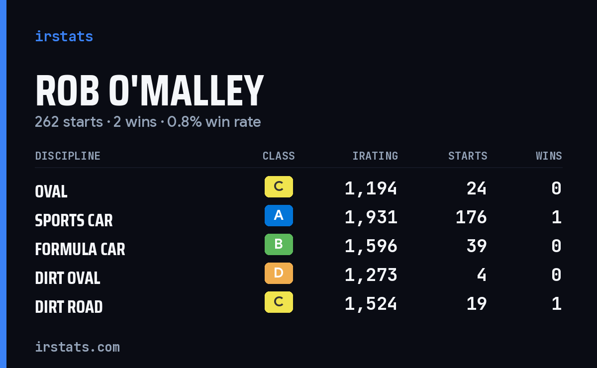 Rob O'Malley iRacing stats card