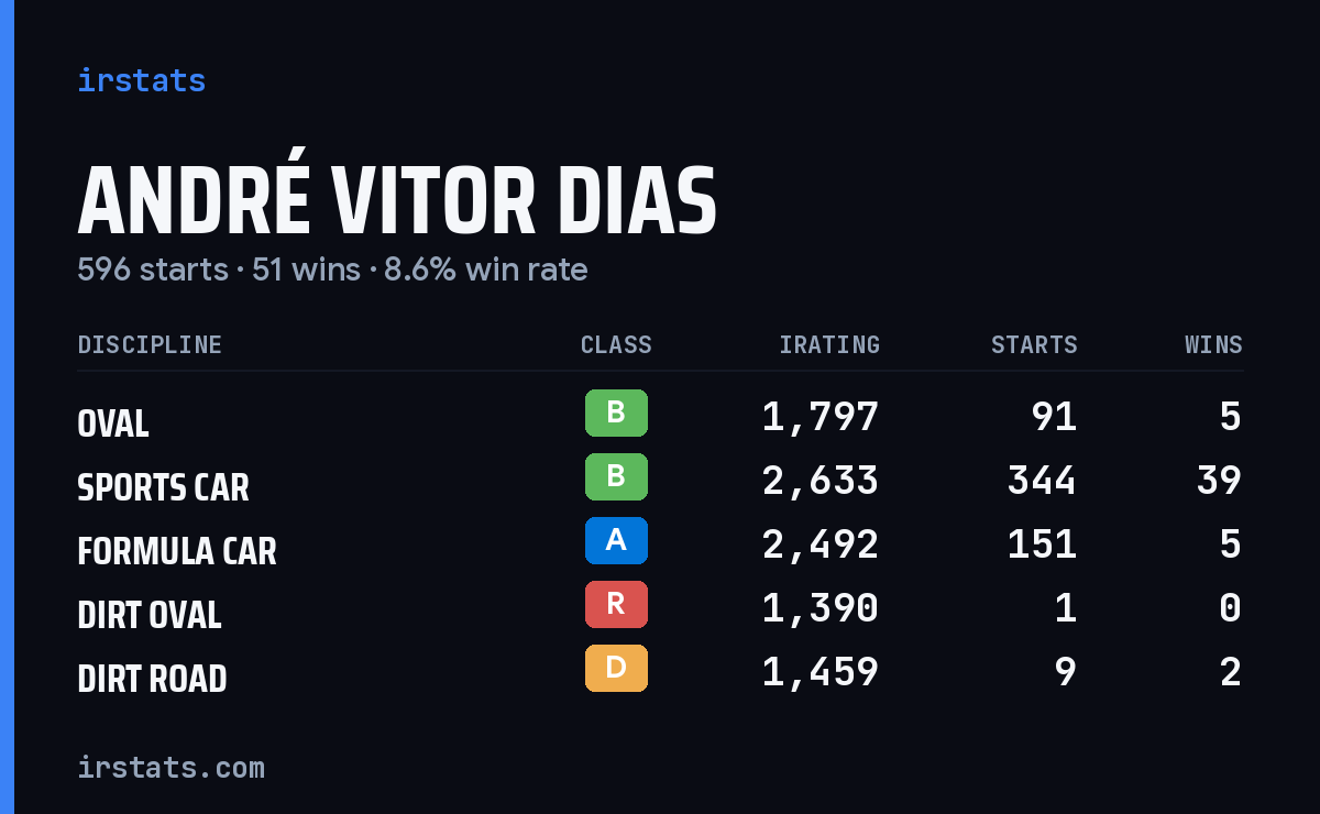 André Vitor Dias iRacing stats card