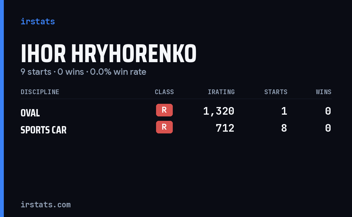 Ihor Hryhorenko iRacing stats card