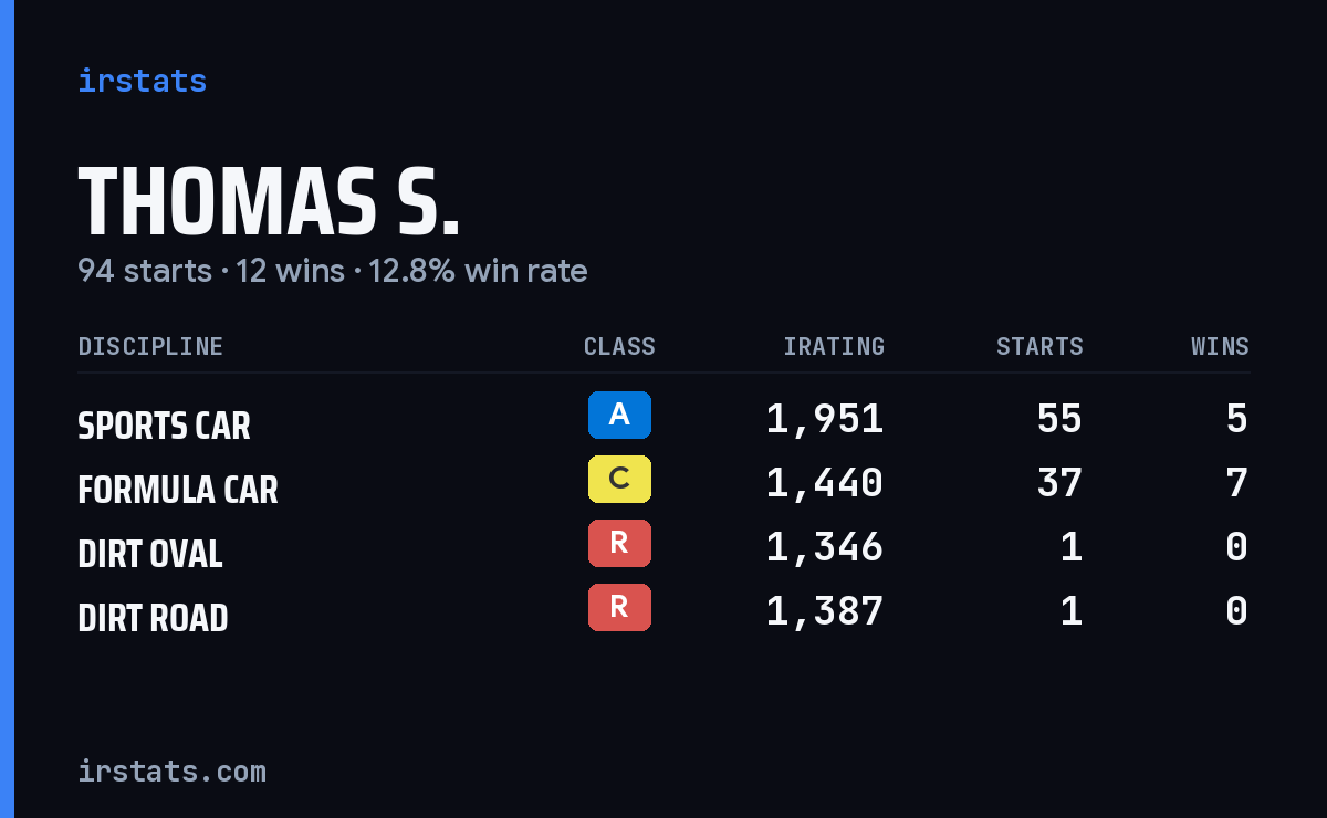 Thomas S. iRacing stats card