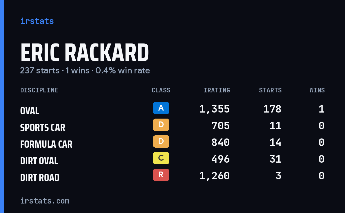 Eric Rackard iRacing stats card