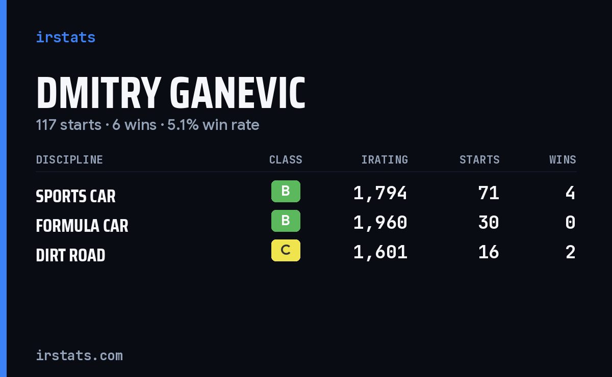 Loading... iRacing stats card