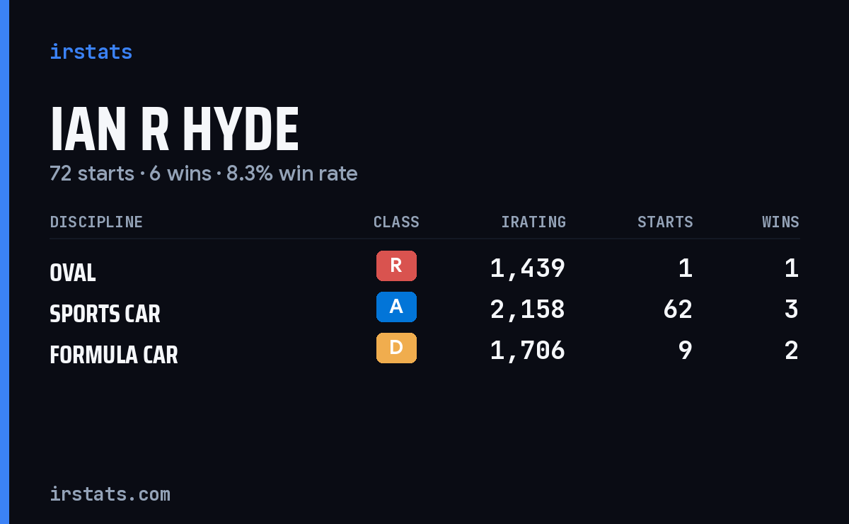 Ian R Hyde iRacing stats card