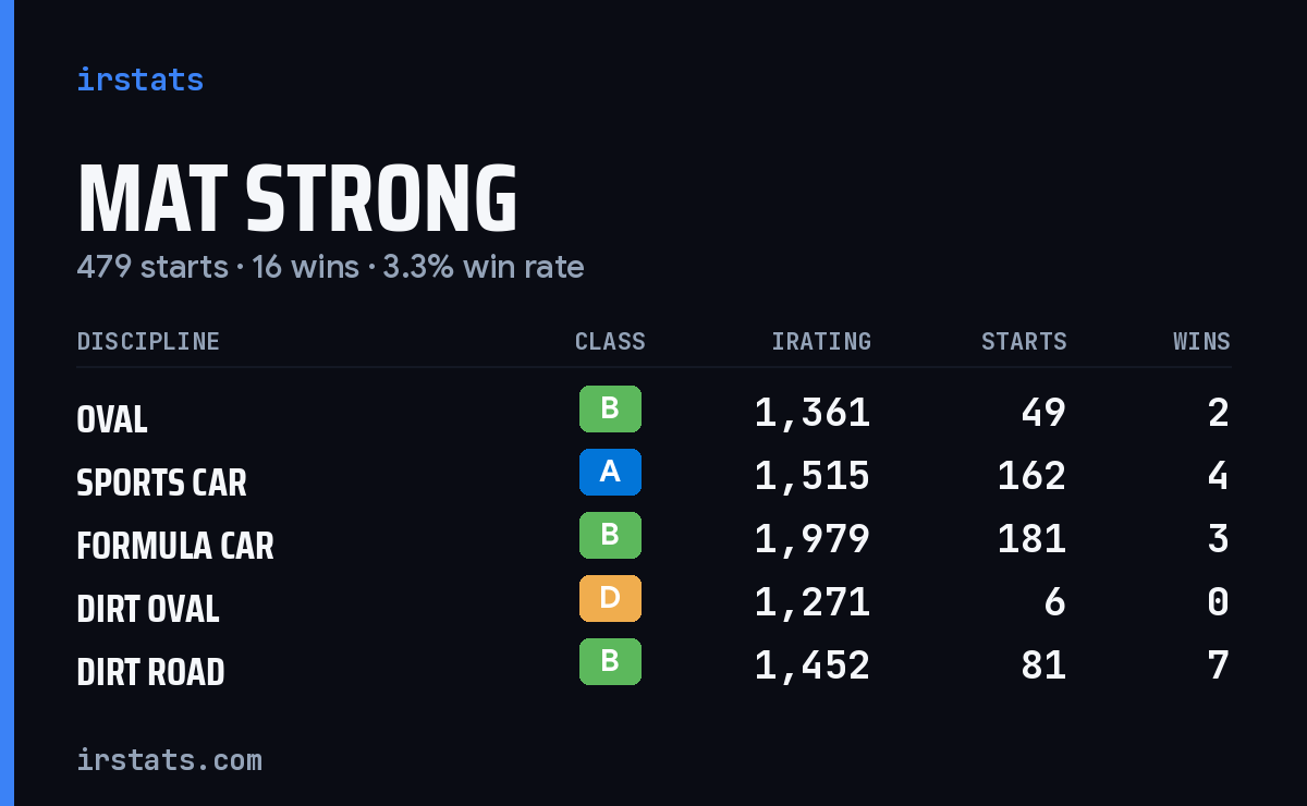 Loading... iRacing stats card