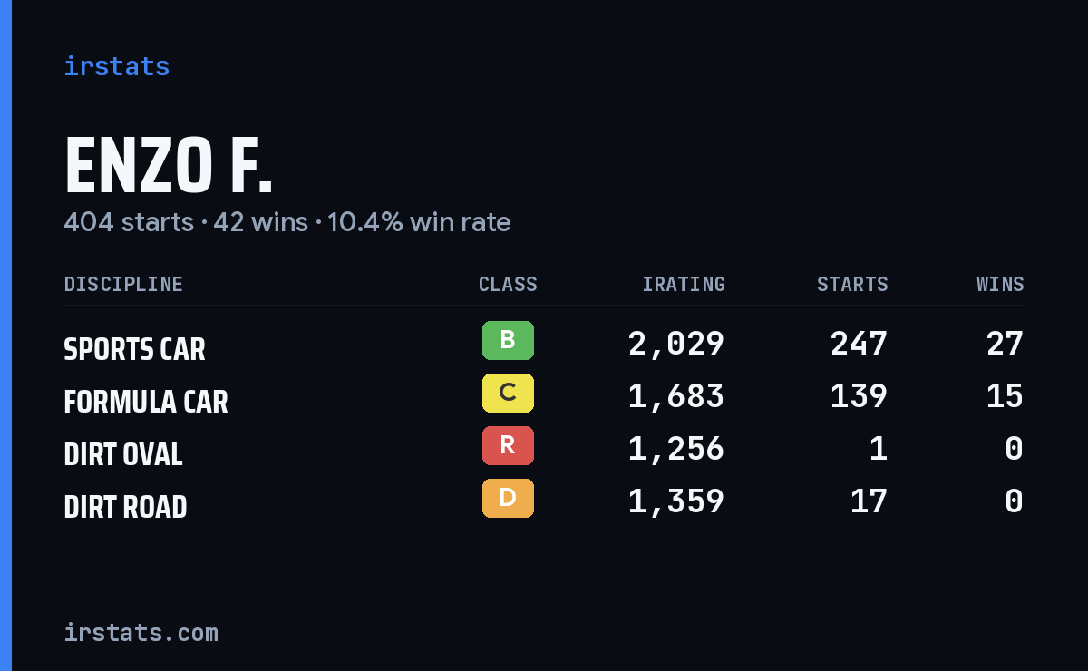 Enzo F. iRacing stats card