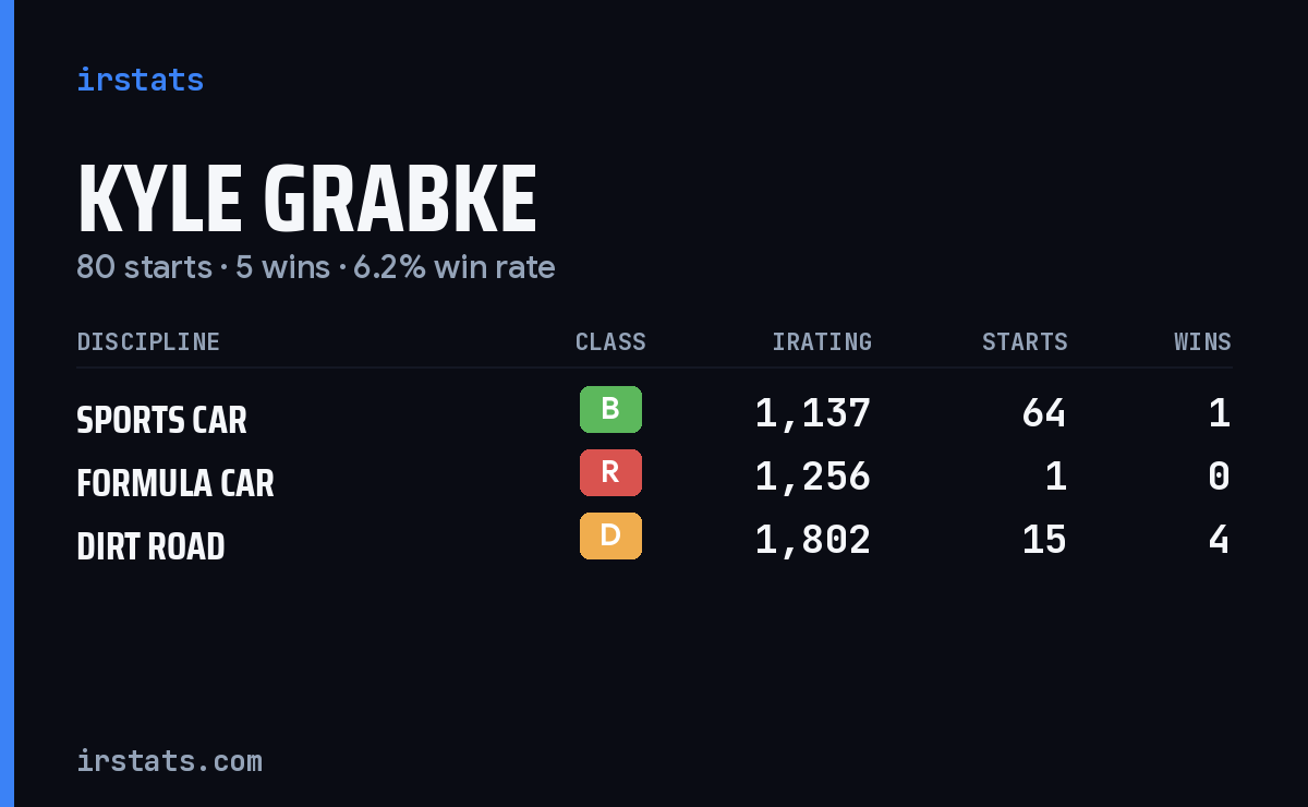 Kyle Grabke iRacing stats card