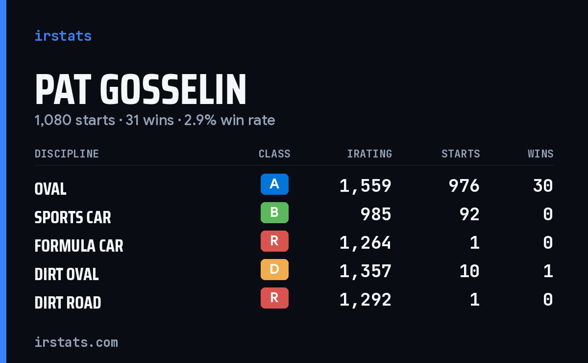 Pat Gosselin iRacing stats card
