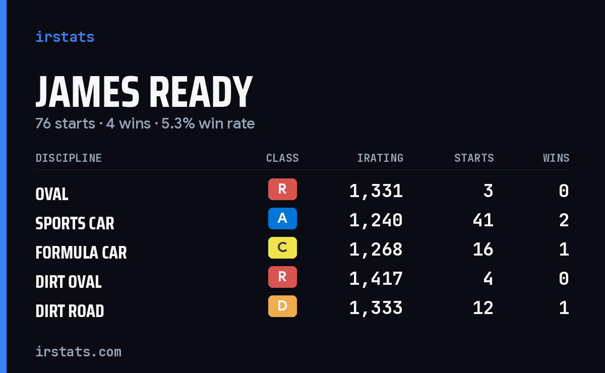 James Ready iRacing stats card
