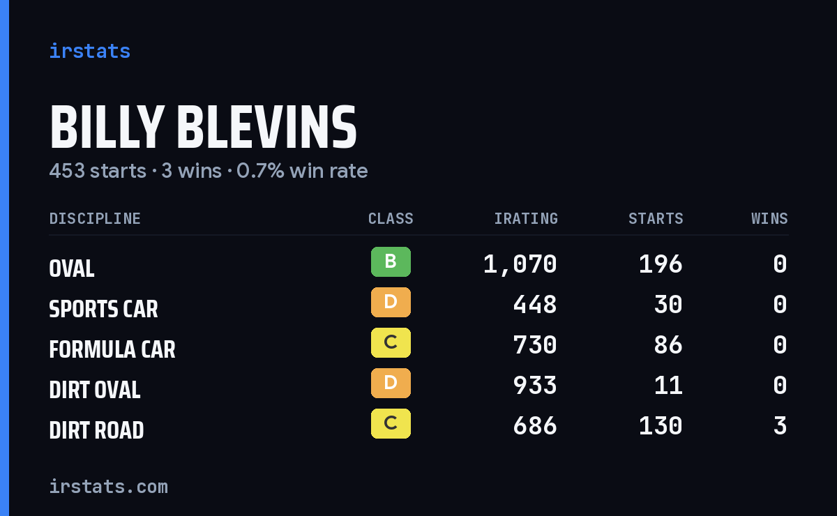 Billy Blevins iRacing stats card