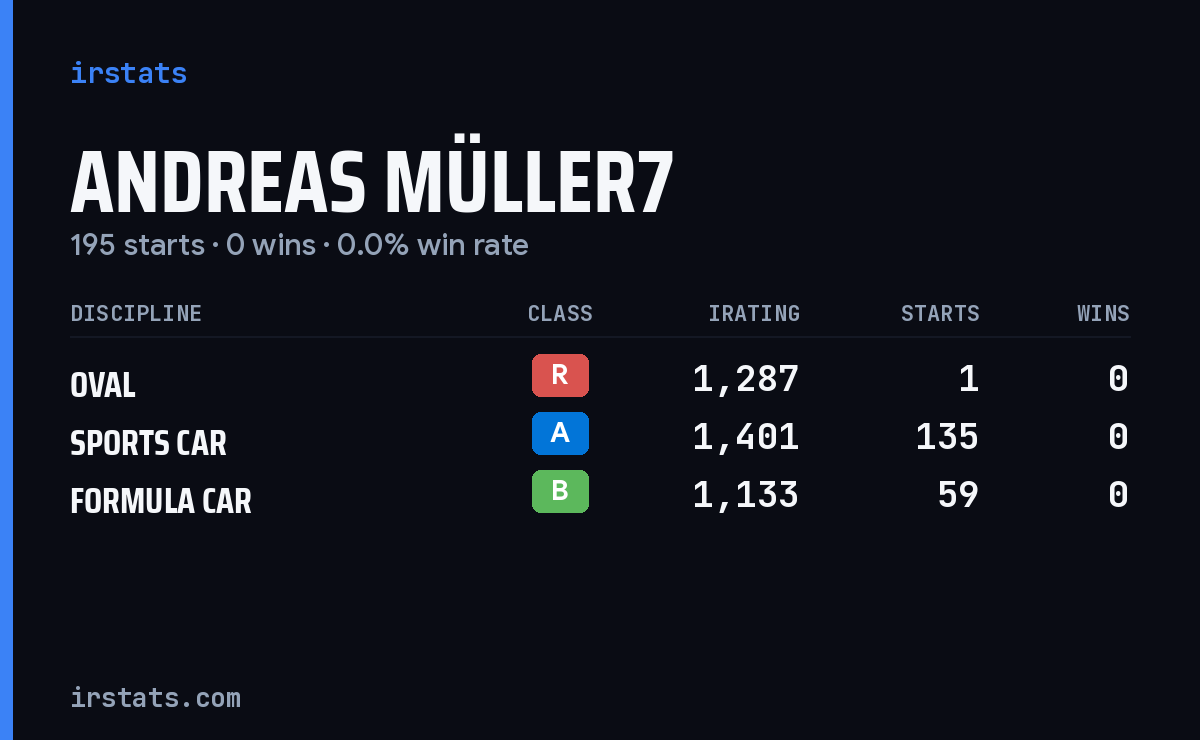 Andreas Müller7 iRacing stats card