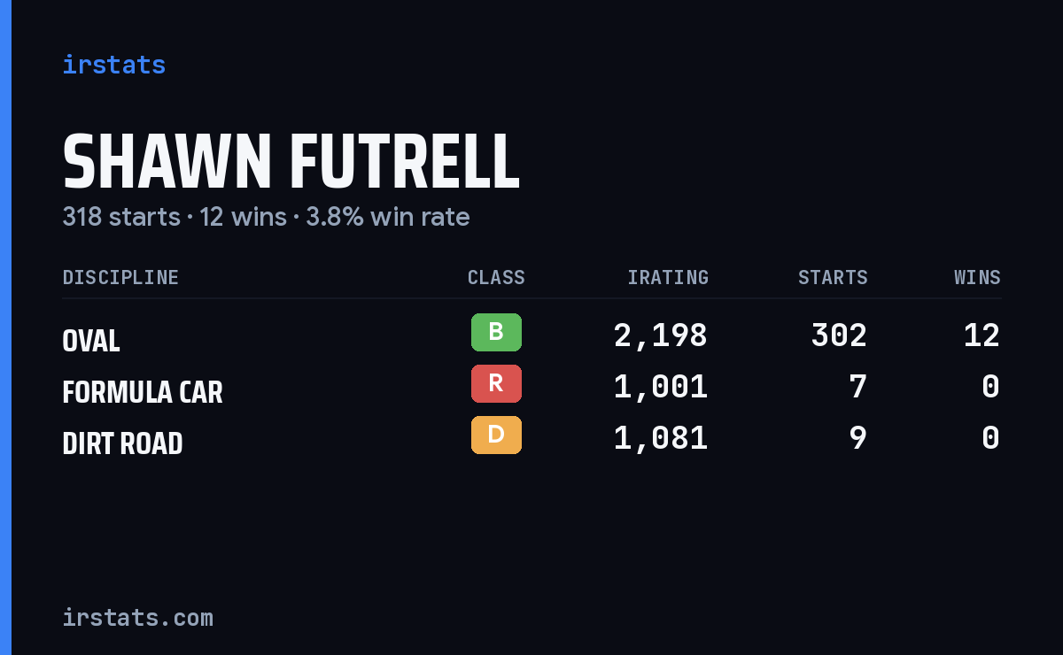Shawn Futrell iRacing stats card