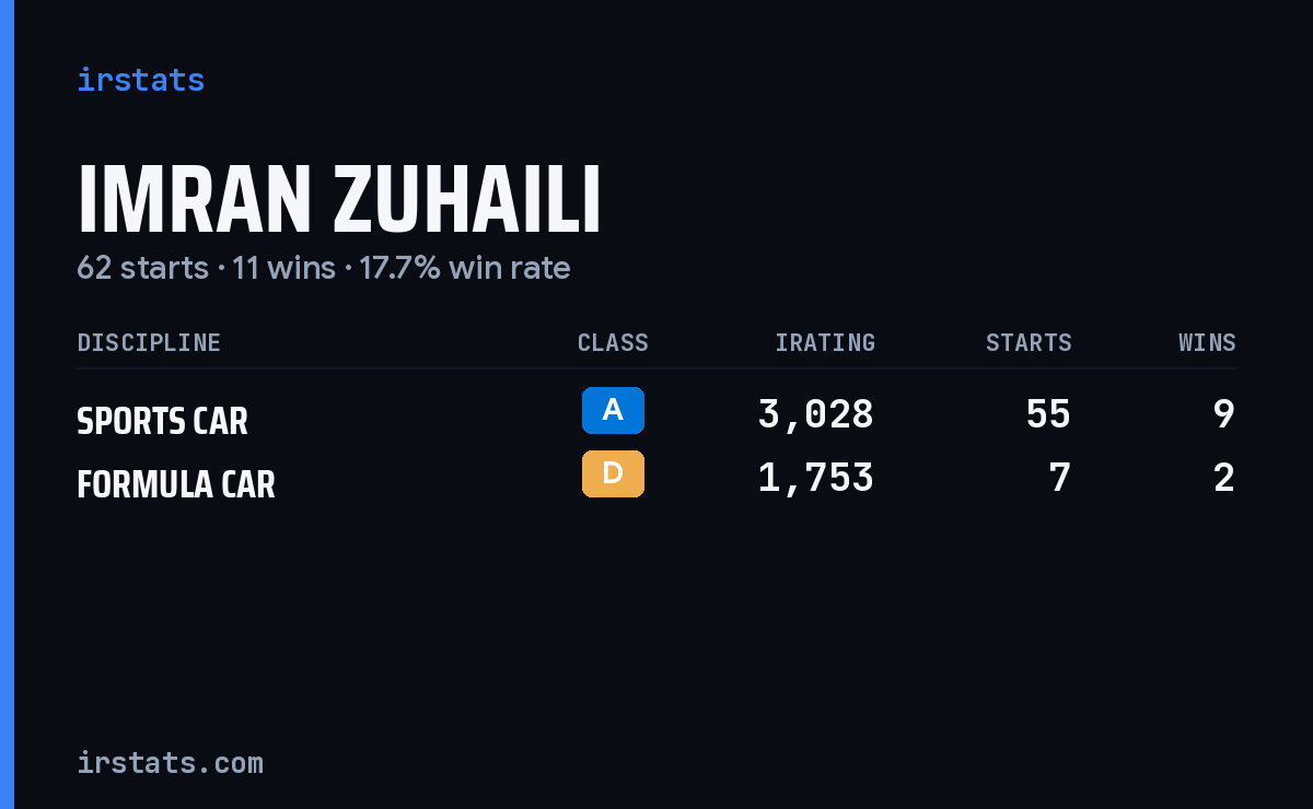 Imran Zuhaili iRacing stats card