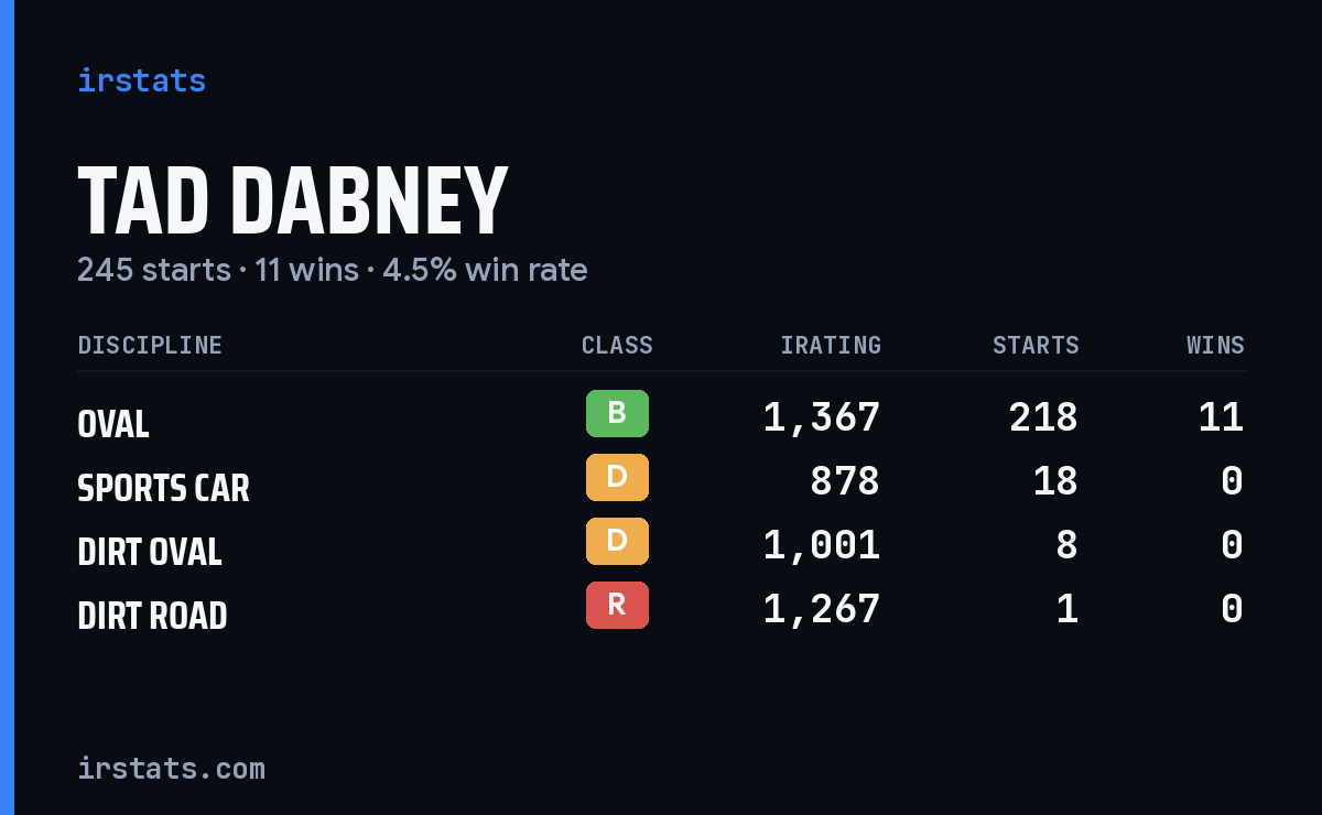 Tad Dabney iRacing stats card