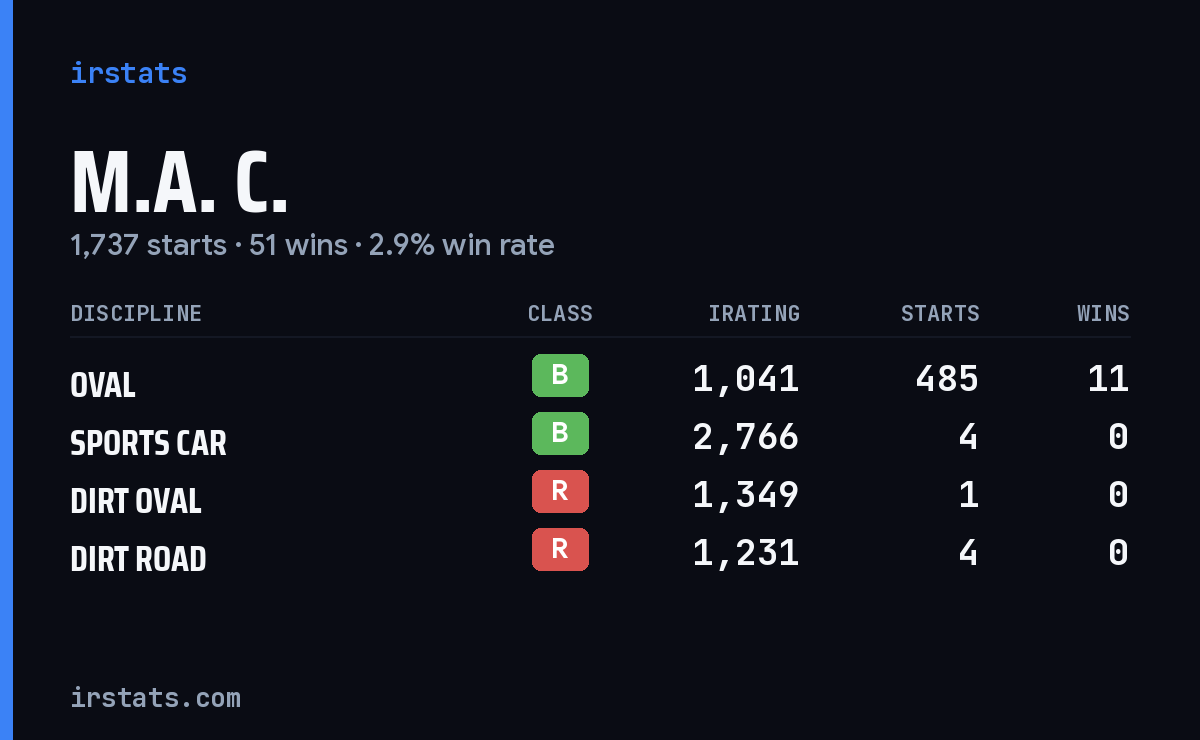 Loading... iRacing stats card