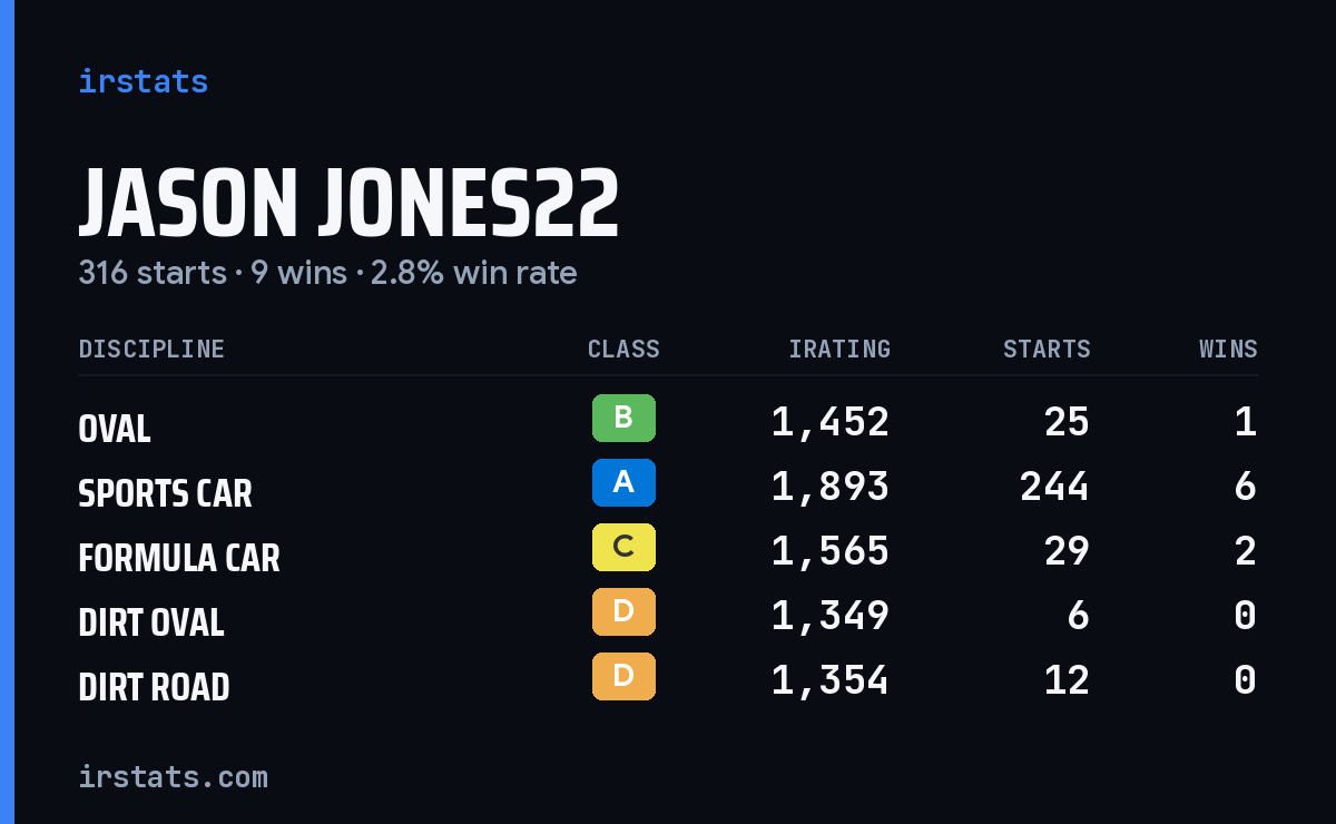 Jason Jones22 iRacing stats card