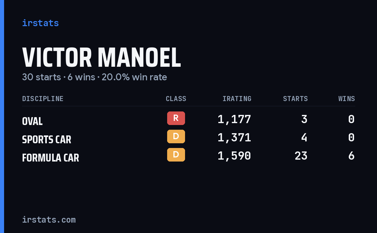 Victor Manoel iRacing stats card