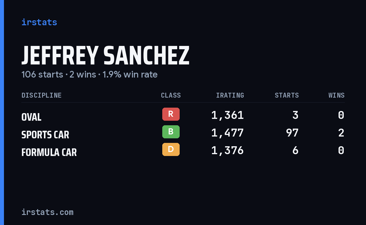 Jeffrey Sanchez iRacing stats card