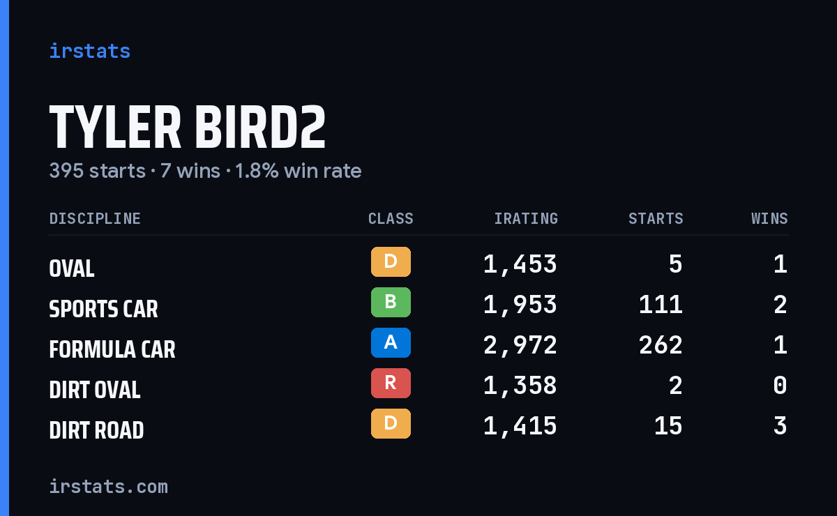 Loading... iRacing stats card