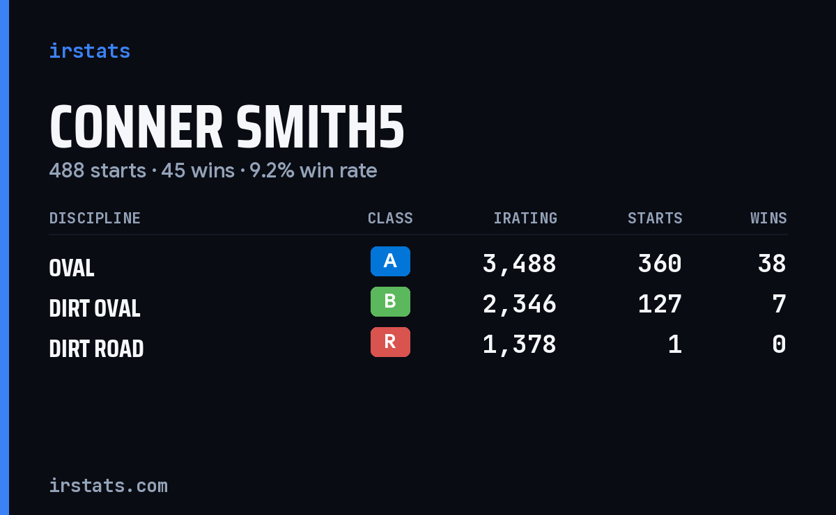 Loading... iRacing stats card