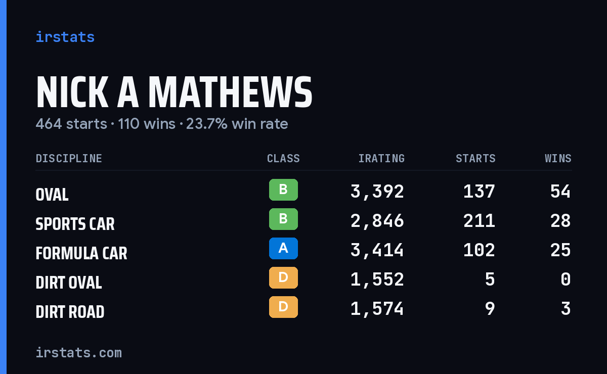 Loading... iRacing stats card