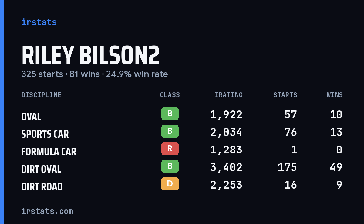Loading... iRacing stats card