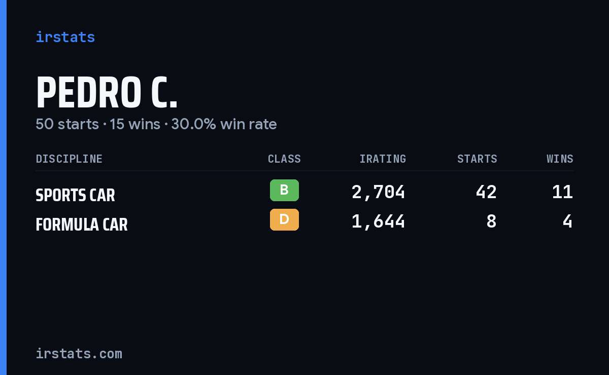 Pedro C. iRacing stats card