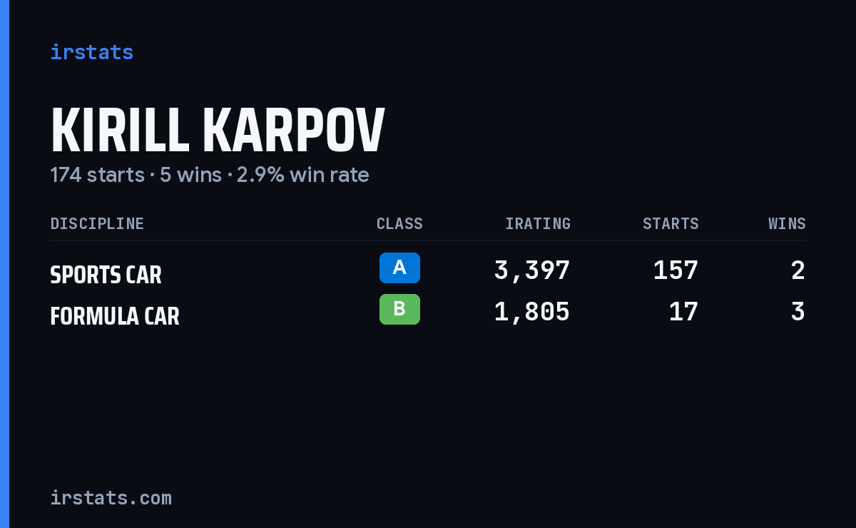 Kirill Karpov iRacing stats card