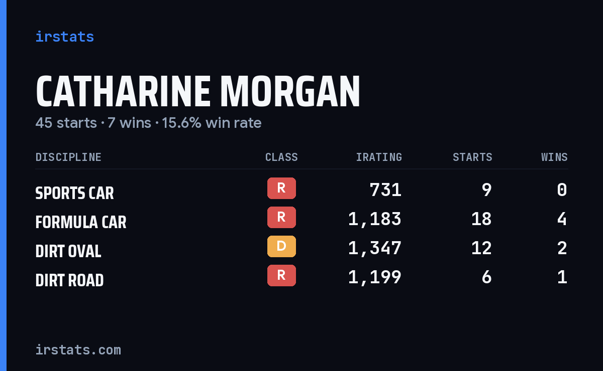 Catharine Morgan iRacing stats card