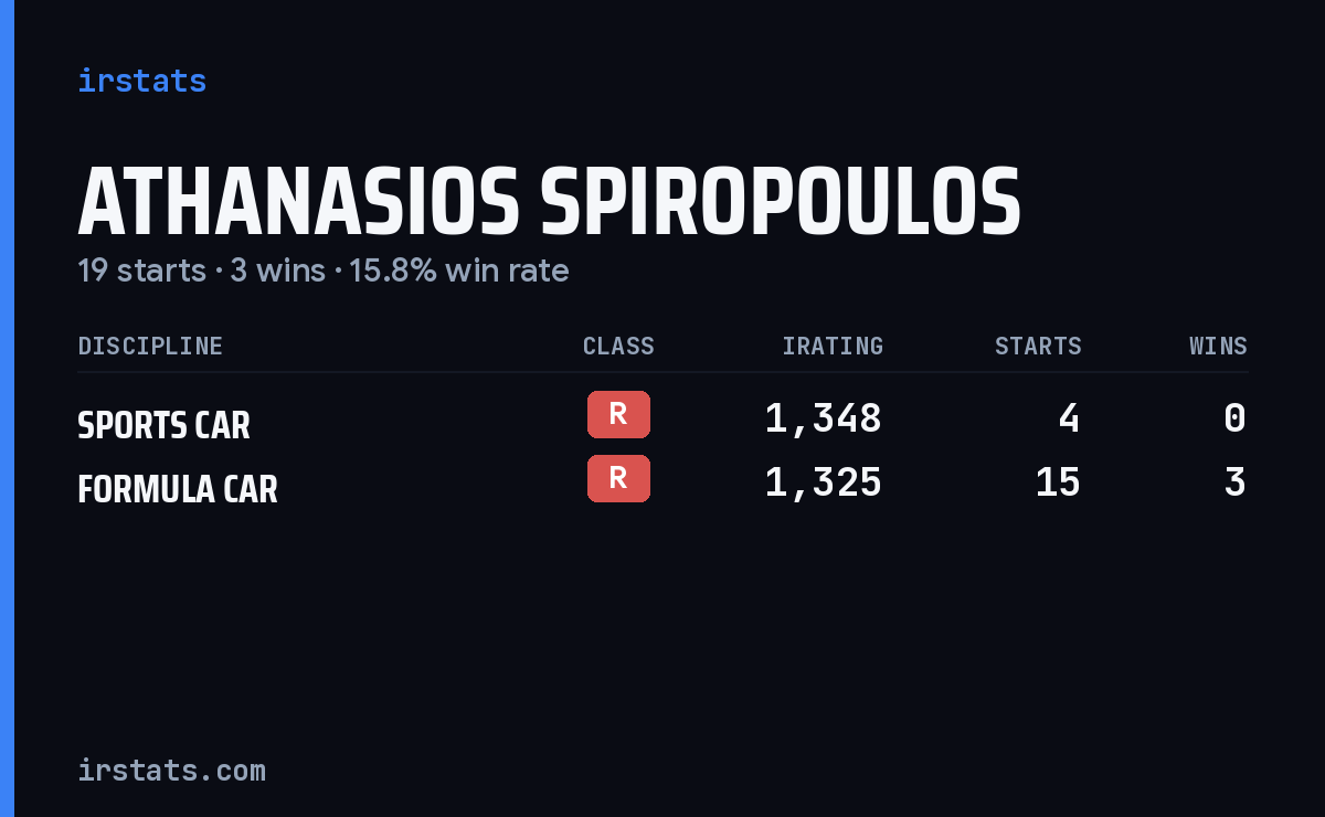 Athanasios Spiropoulos iRacing stats card