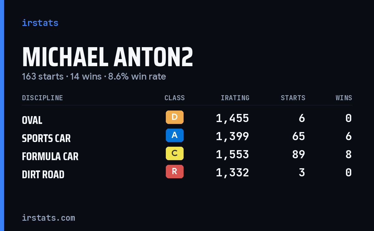 Michael Anton2 iRacing stats card