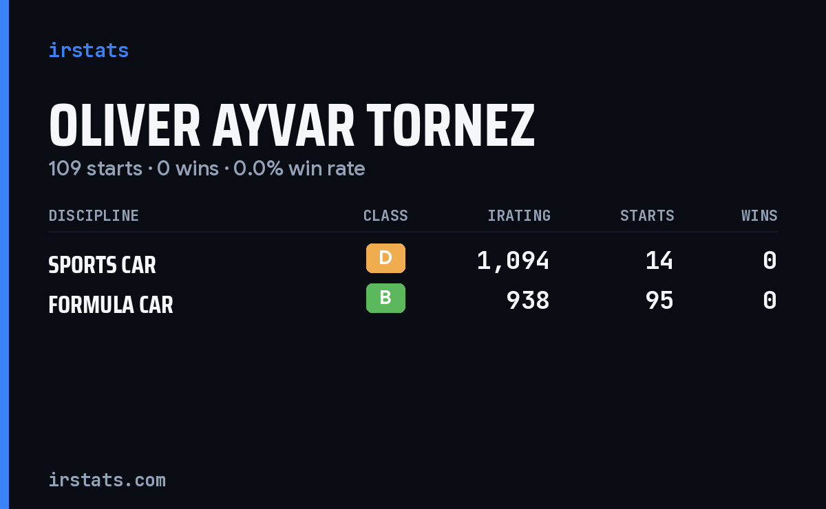 Oliver Ayvar Tornez iRacing stats card