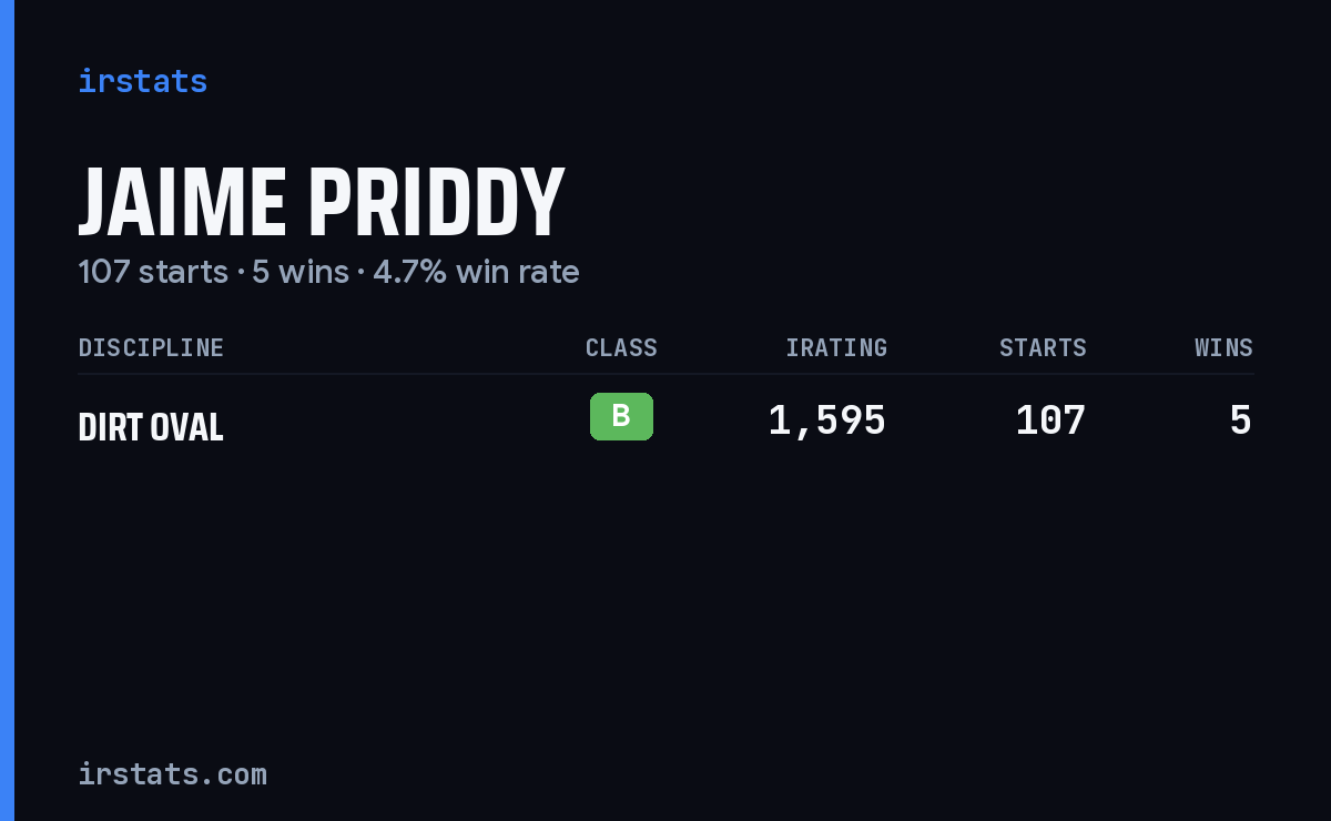 Jaime Priddy iRacing stats card