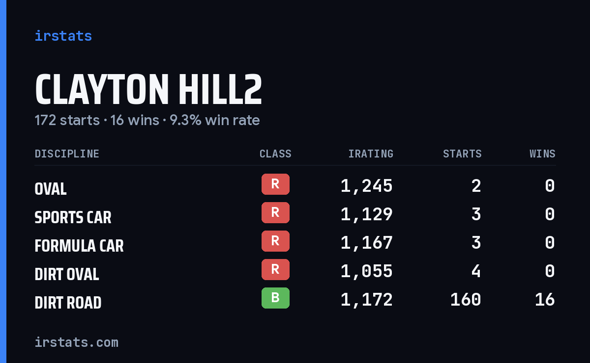 Clayton Hill2 iRacing stats card