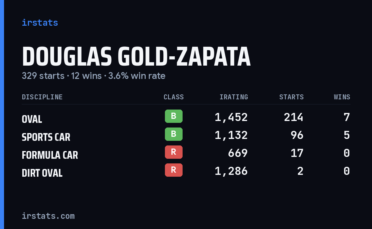 Douglas Gold-Zapata iRacing stats card