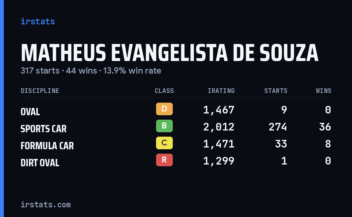 Matheus Evangelista De Souza iRacing stats card