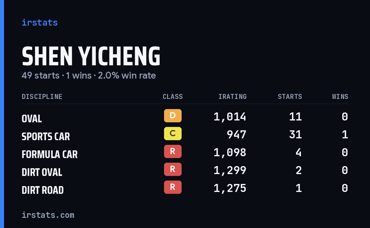 Shen Yicheng iRacing stats card