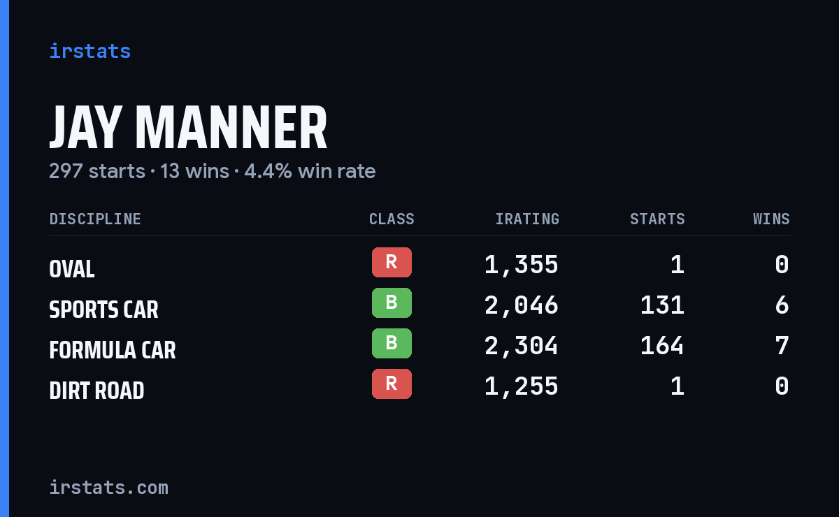 Jay Manner iRacing stats card