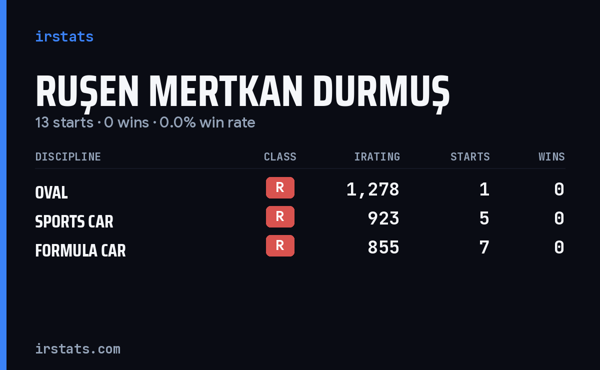 Ruşen Mertkan Durmuş iRacing stats card